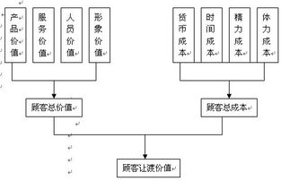 实现顾客让度价值最大化的主要途径是什么