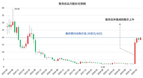 美股私有化是否收购70%股权就可以退市了？