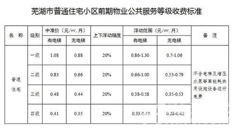 停车场收费标准提高需要审批不,住宅小区停车收费需要物价局审批吗