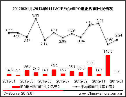 IPO退出时的账面回报倍数是什么意思？如何计算得出该倍数