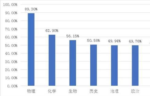 孩子高一选科3 1 2选历史 化学 政治怎么样