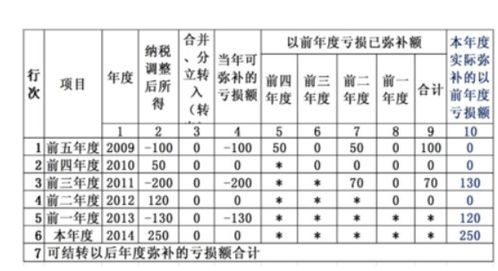 未弥补亏损的帐务处理