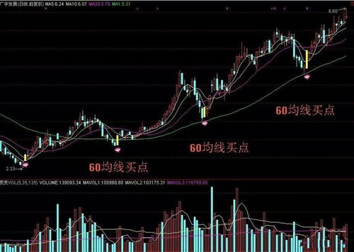 智慧星60日均线怎么设置