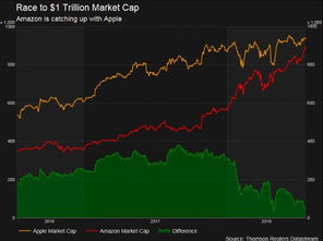亚马逊净利润率小于苹果为什么估值比苹果