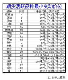 关于商品期货的一些基本知识。