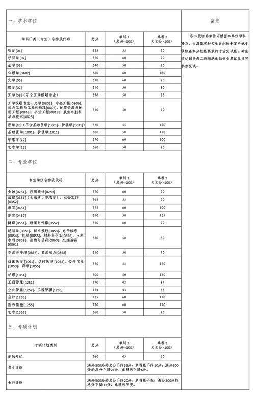 中南大学2021年全国硕士研究生招生考试考生进入复试的初试成绩基本要求 