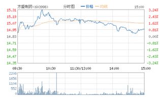 方盛制药股票今天为什么变成十几块钱了