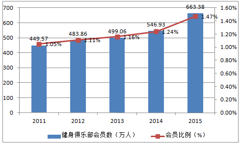 未来几年健身行业的发展是怎样的一个趋势