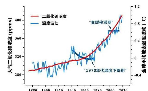 气候变暖问题严重,专家却预测地球将迎来冰河时代,两者矛盾吗