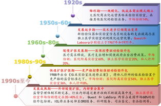 英国和美国的医学发展有多少年历史？