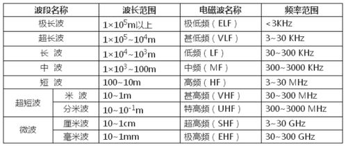 物理学上的波段划分？