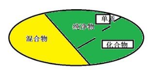 中考化学物质的组成与分类 图示法