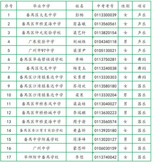 广州市禺山高级中学2021年体育艺术特长生专业测试通过名单公示