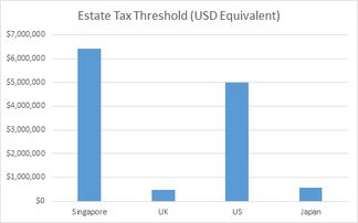 世界各国对遗产税的征收是怎样的？哪个国家征收比例最大？