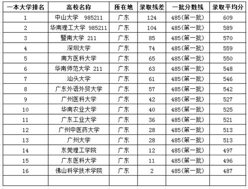 广东一本大学排名排行榜名单,最新2021（历届）广东一本大学排名