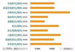 郑州2017年各行业平均工资大曝光,你算老几,快进来看看 
