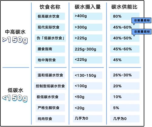 大基数吃高碳水还是低碳水(大基数减肥食谱表格图)