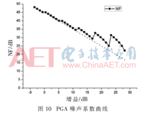 增益线性度是什么意思