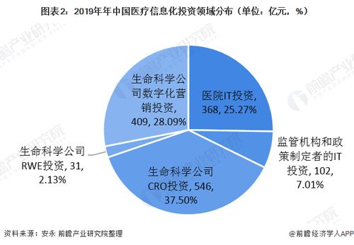 2020年中国医疗大数据行业发展现状与竞争格局分析 多因素驱动市场规模快速增长 