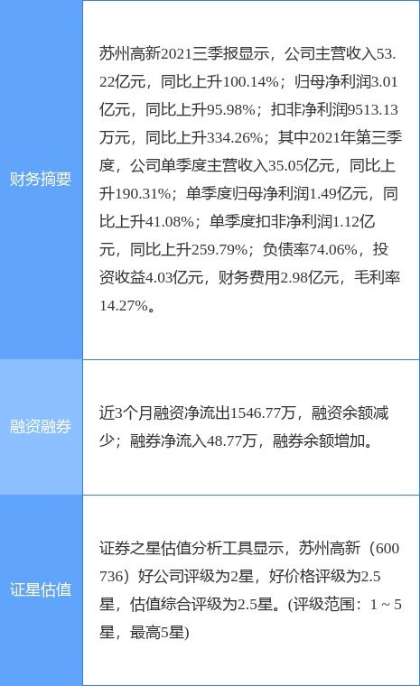 我13。10买了苏州高新，请问后市如何？