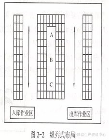 仓库布局优化 纵 横 斜 立体 