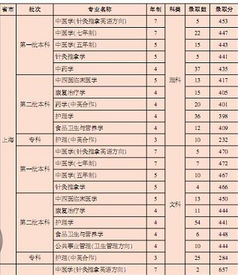 医药大学分数线 