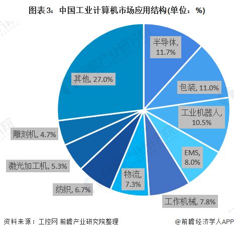 2020年中国工业计算机应用领域市场现状与发展趋势分析 行业盈利水平较高