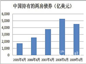 中国投资美国两房债券3760亿美元全部泡汤，这是真的吗