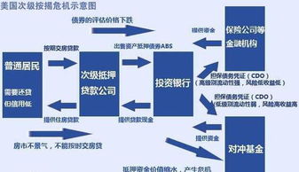 14. 美国次贷危机中的“次”是指（ ）。