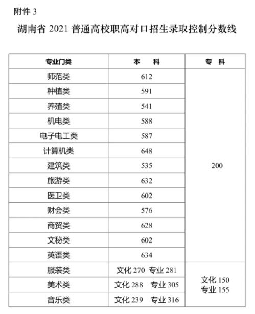 各地高考分数线查询时间？高考录取分数线一览表2021全国