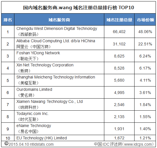 国内域名商.wang总量TOP10 易名中国跻身上榜