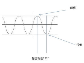 相位是什么意思 