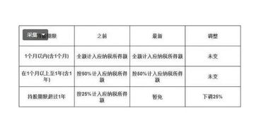 个人转让上市公司股票的所得是否免征收个人所得税？