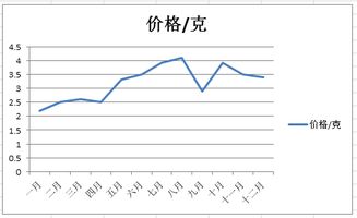 虫草价格走势