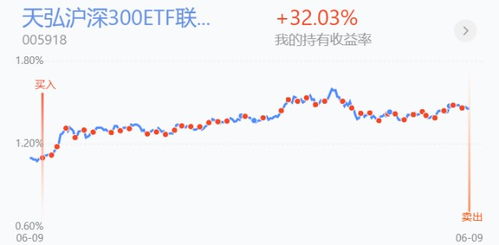 000518.成本6.10用割肉么该怎样操作