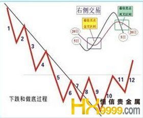 右侧交易法则的优缺点 