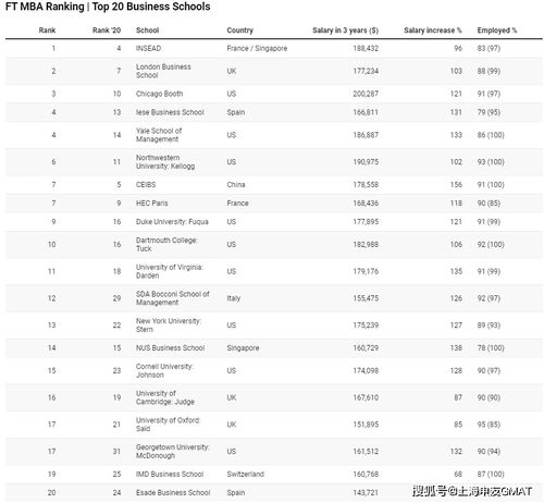 金融时报2020年度世界MBA百强榜单-图2
