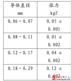 跪求！如何将漆包线直径1*4股*4圈，换算为直径0.31的漆包线！要多少圈呢！急用啊，大神们！