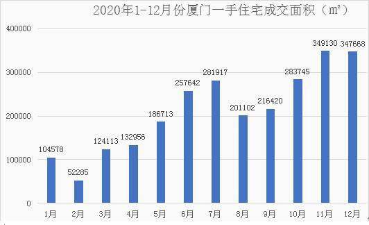 厦门新房成交额创历史记录 2020楼市年度备忘录④