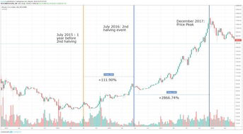 比特币三次减半时间,Bitcoinblockhalf