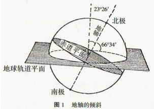 为什么地轴倾斜才有四季,不倾斜就没有四季 不倾斜到底会怎样 