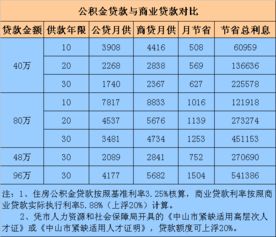 公积金应缴多少？