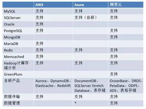 阿里云,腾讯,AWS云主机