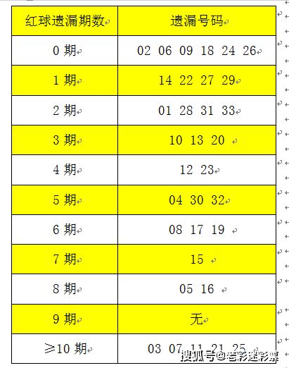 双色球2020001期红球冷热号码汇总统计 新年开门红,看好回归正常出号