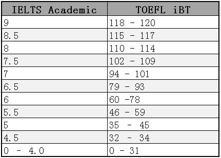 托福雅思分数换算(雅思托福对应分数)