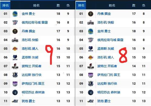 西部排名16-17nba球队