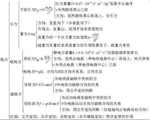 高中物理公式大全 15张物理知识结构图, 从高一到高三都有用