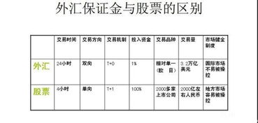 外汇与股票相比有什么优缺点？