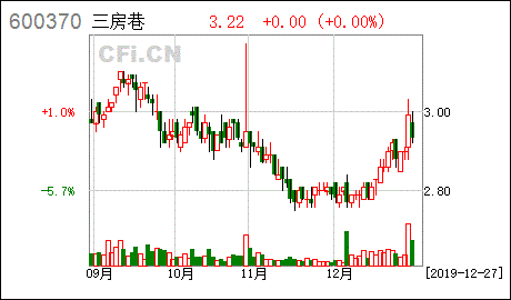 请教对“三房巷”一股评说？