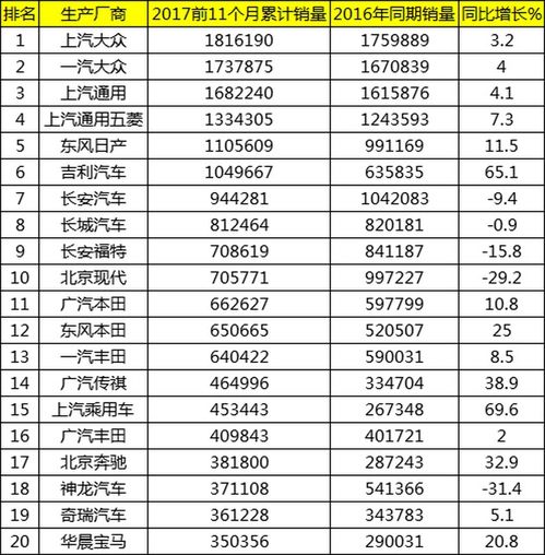 2017车企销量和增速大排名 这家自主企业是大赢